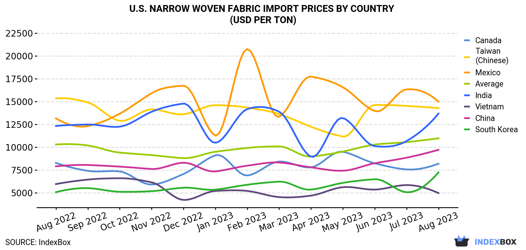 U.S. Narrow Woven Fabric Import Prices By Country (USD Per Ton)