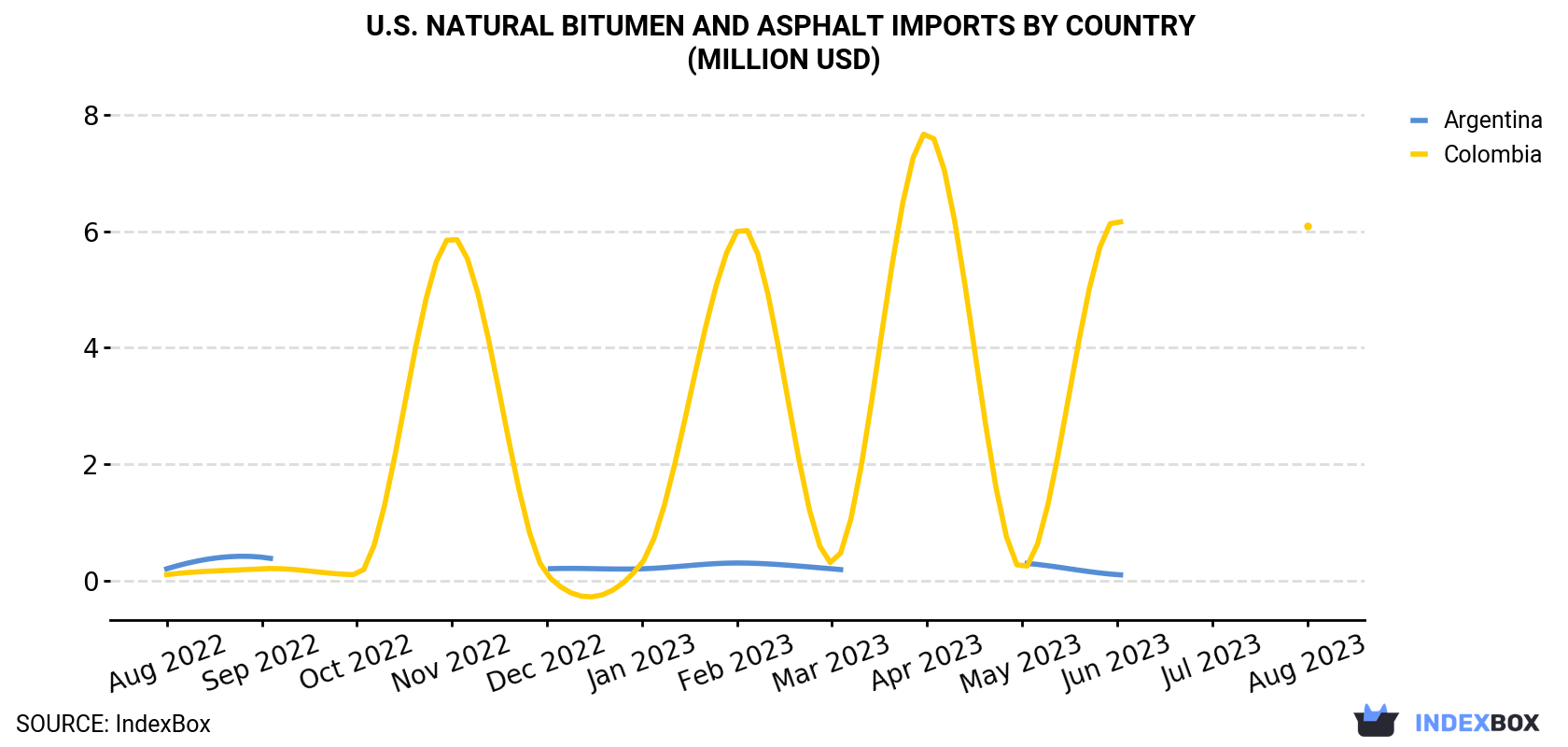 U.S. Natural Bitumen and Asphalt Imports By Country (Million USD)