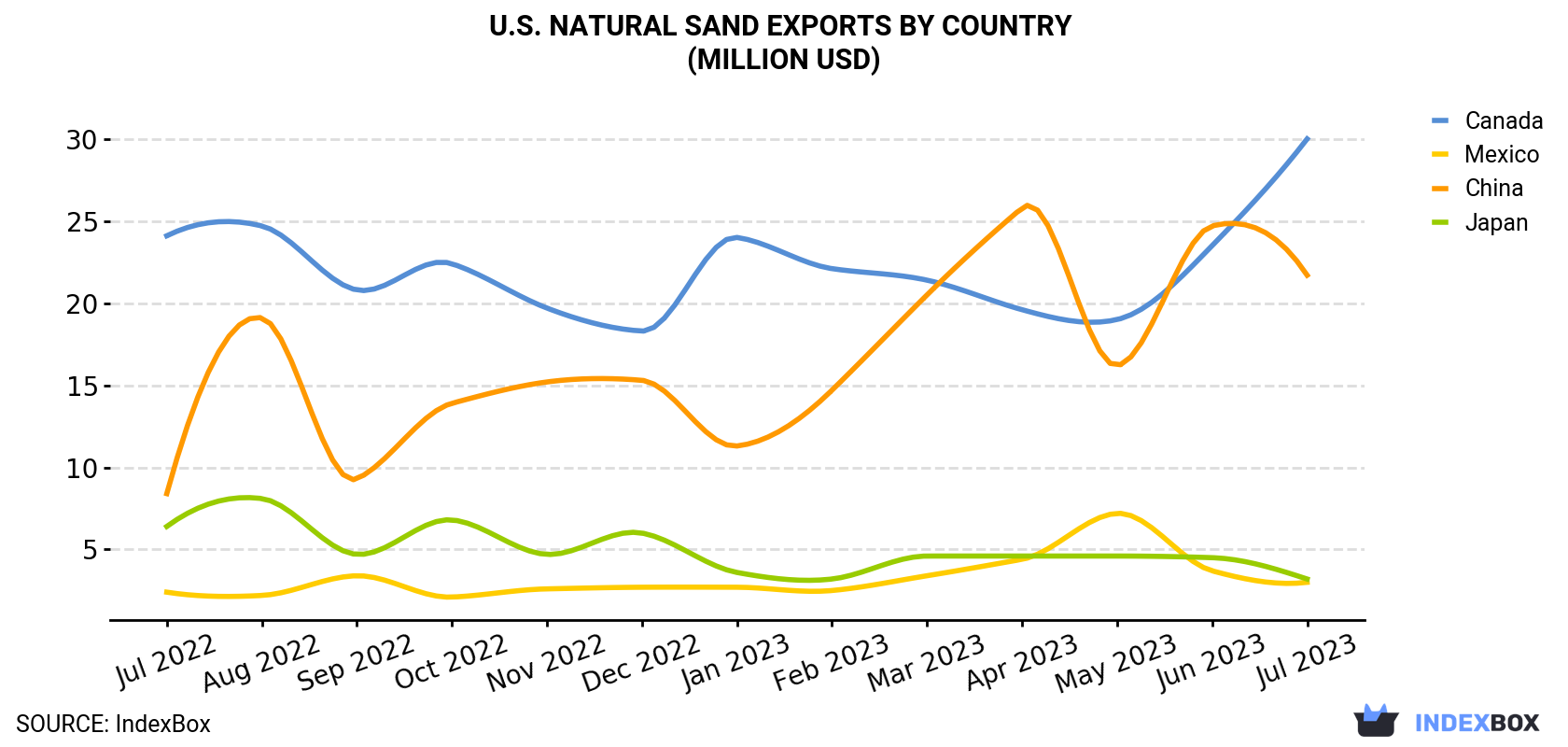 U.S. Natural Sand Exports By Country (Million USD)