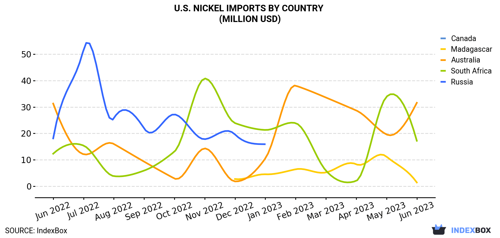U.S. Nickel Imports By Country (Million USD)