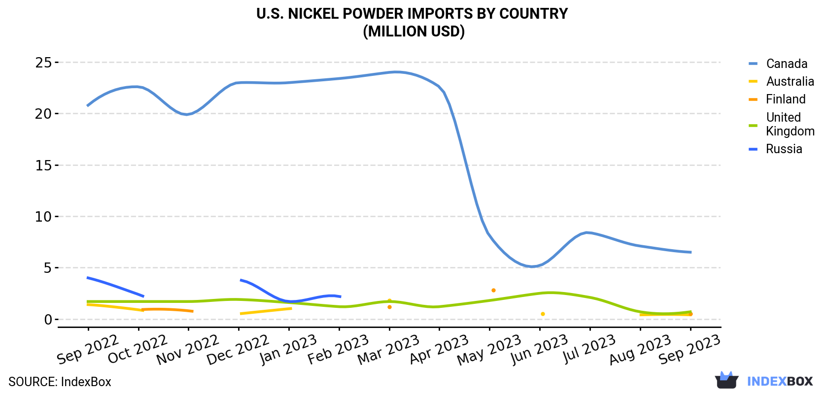 U.S. Nickel Powder Imports By Country (Million USD)
