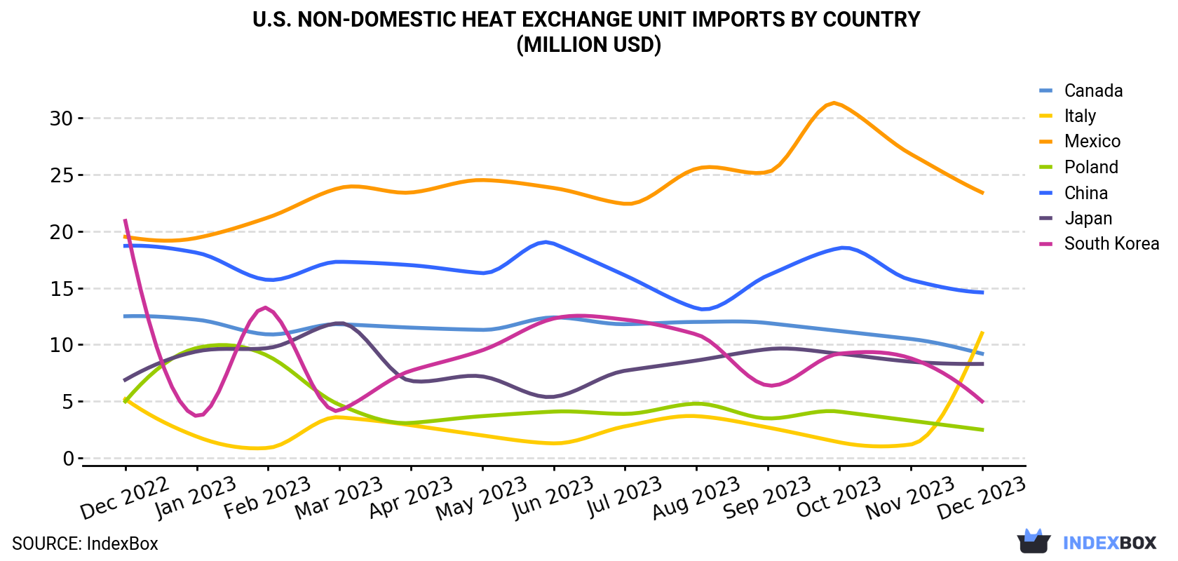 U.S. Non-Domestic Heat Exchange Unit Imports By Country (Million USD)
