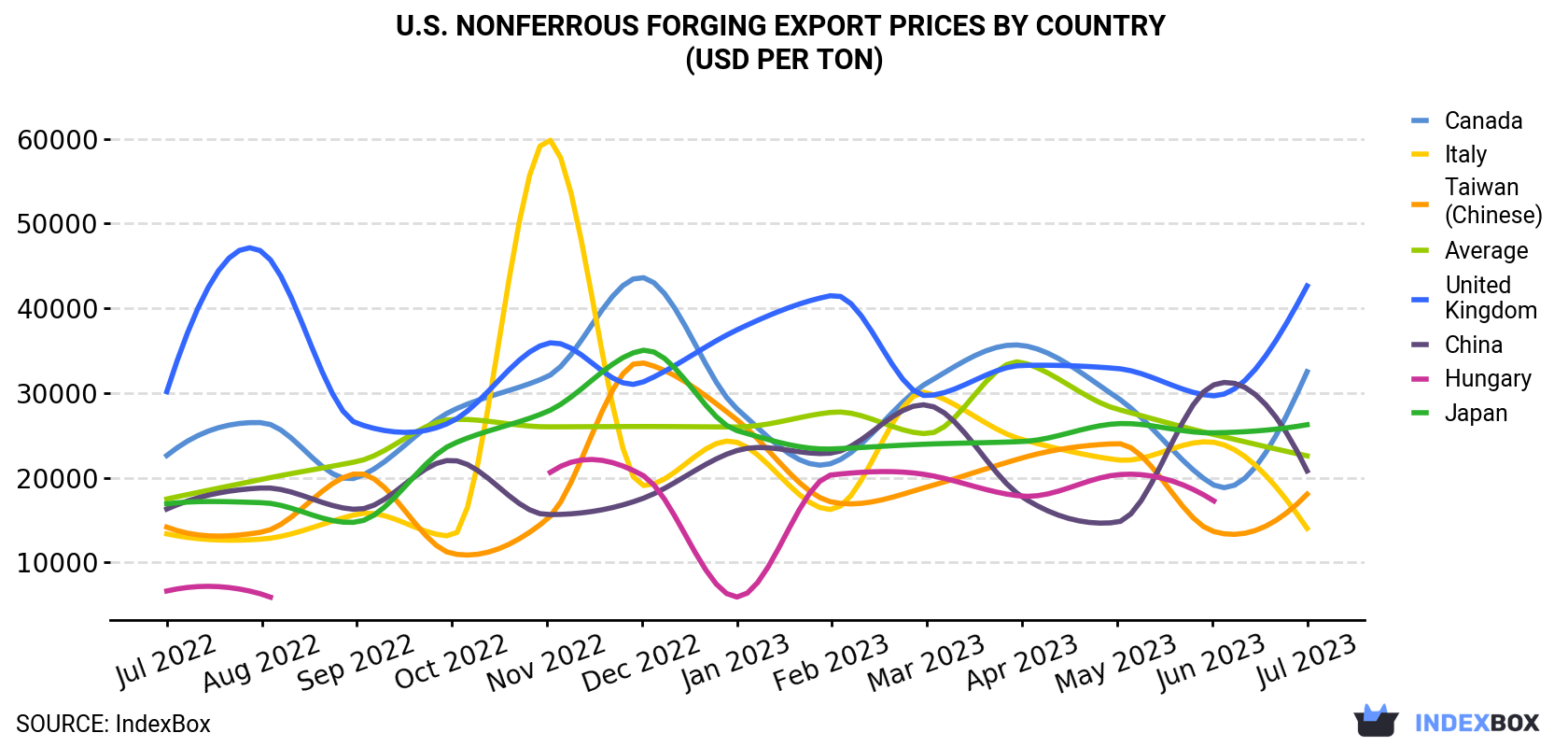U.S. Nonferrous Forging Export Prices By Country (USD Per Ton)