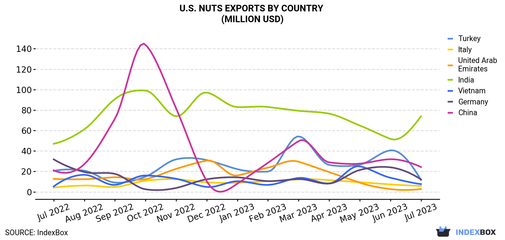 U.S. Nuts Exports By Country (Million USD)