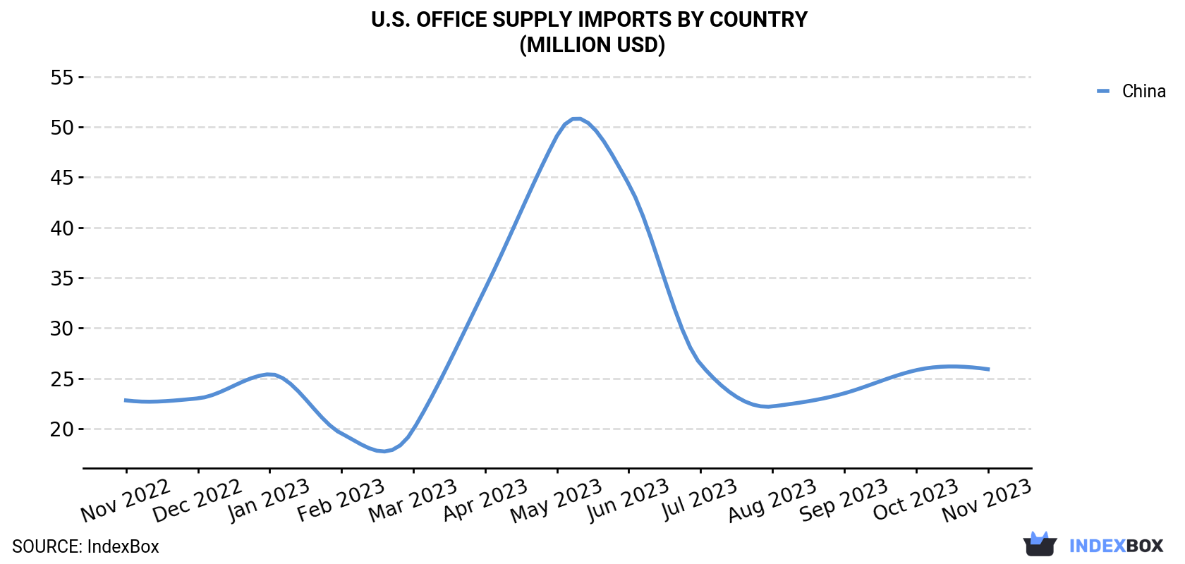 U.S. Office Supply Imports By Country (Million USD)