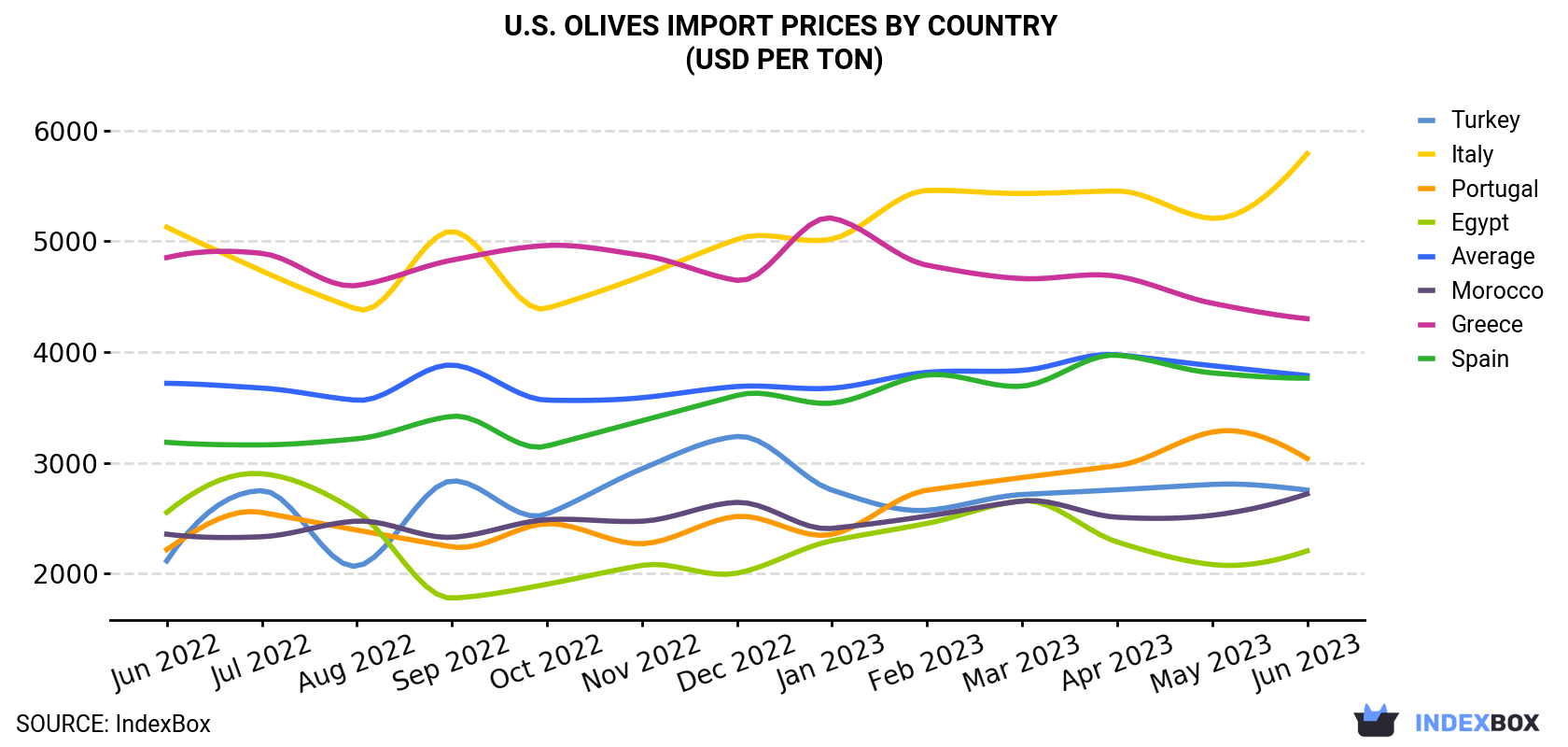U.S. Olives Import Prices By Country (USD Per Ton)