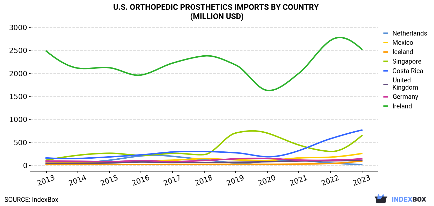 U.S. Orthopedic Prosthetics Imports By Country (Million USD)