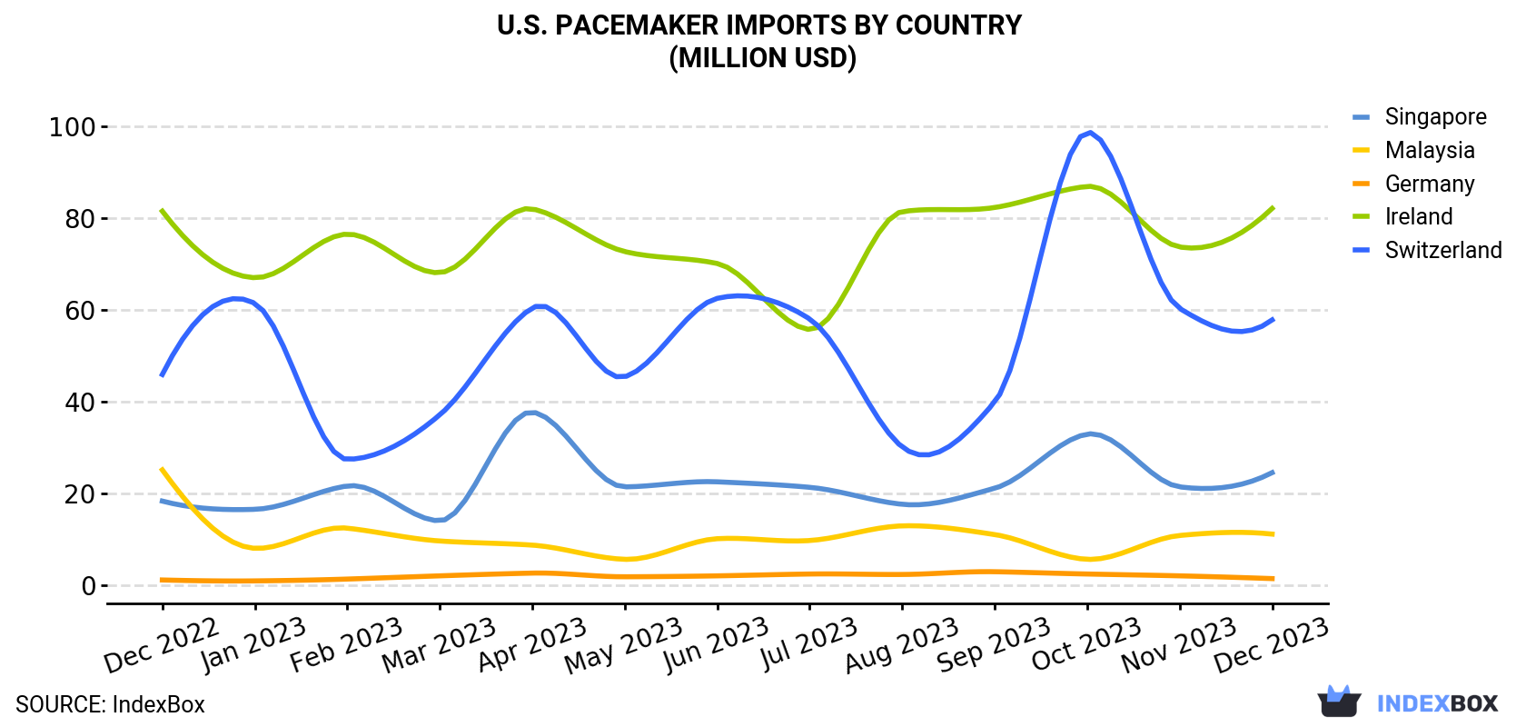 U.S. Pacemaker Imports By Country (Million USD)
