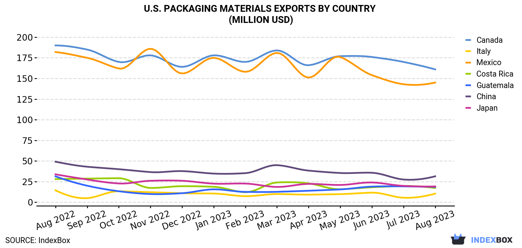 U.S. Packaging Materials Exports By Country (Million USD)