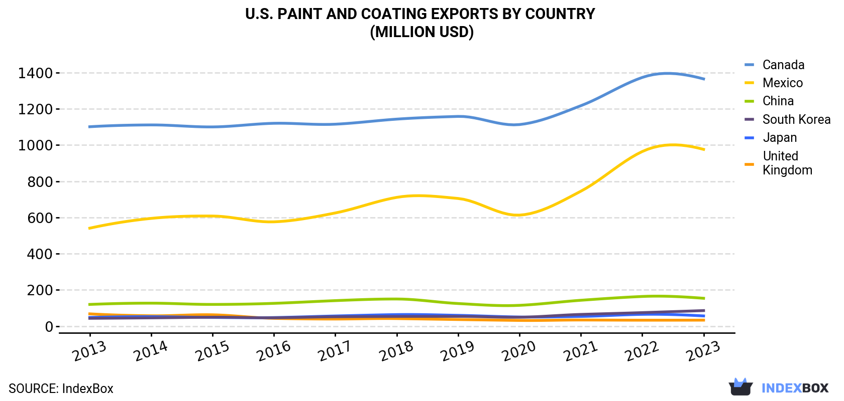 U.S. Paint And Coating Exports By Country (Million USD)