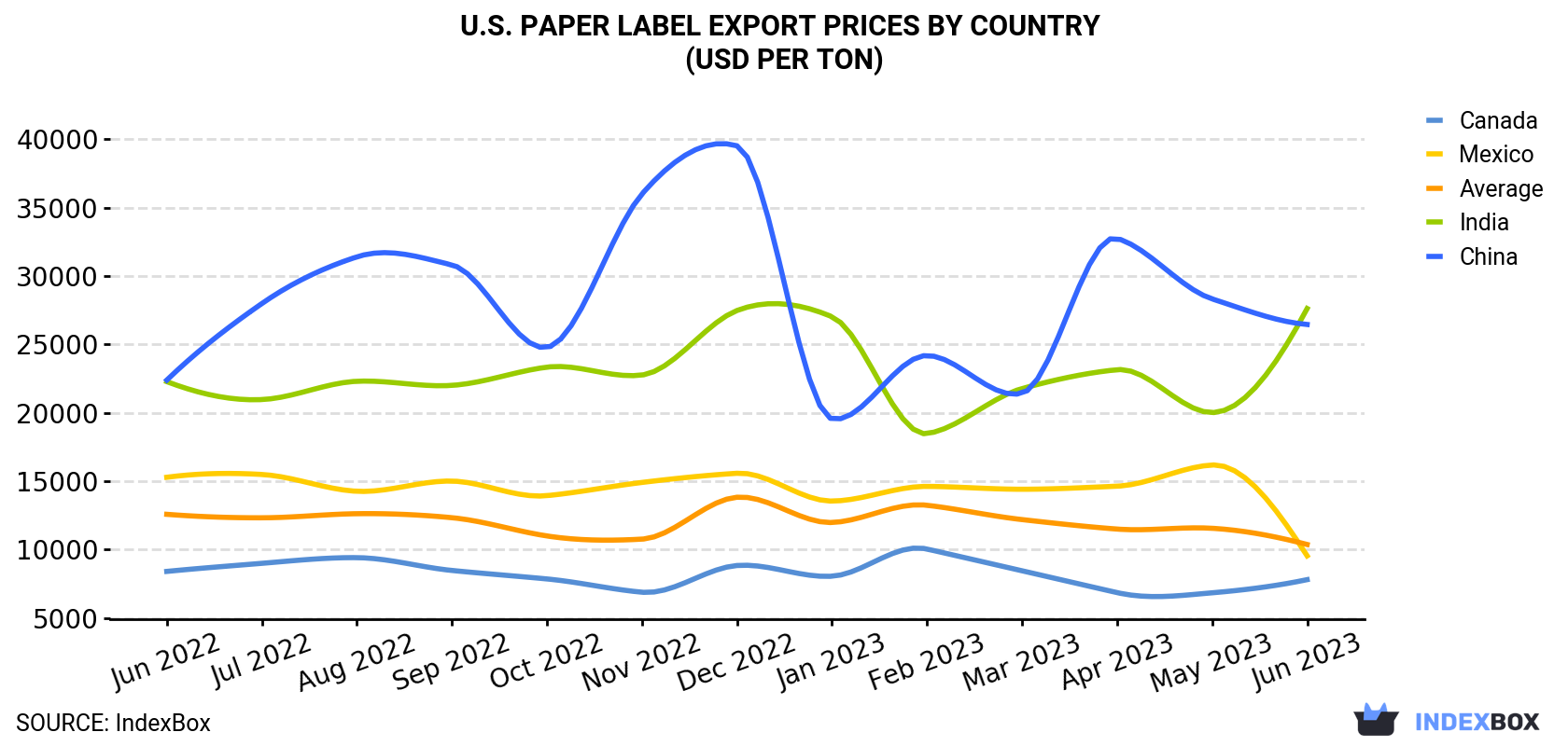 U.S. Paper Label Export Prices By Country (USD Per Ton)