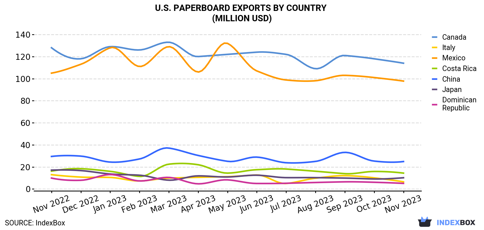 U.S. Paperboard Exports By Country (Million USD)