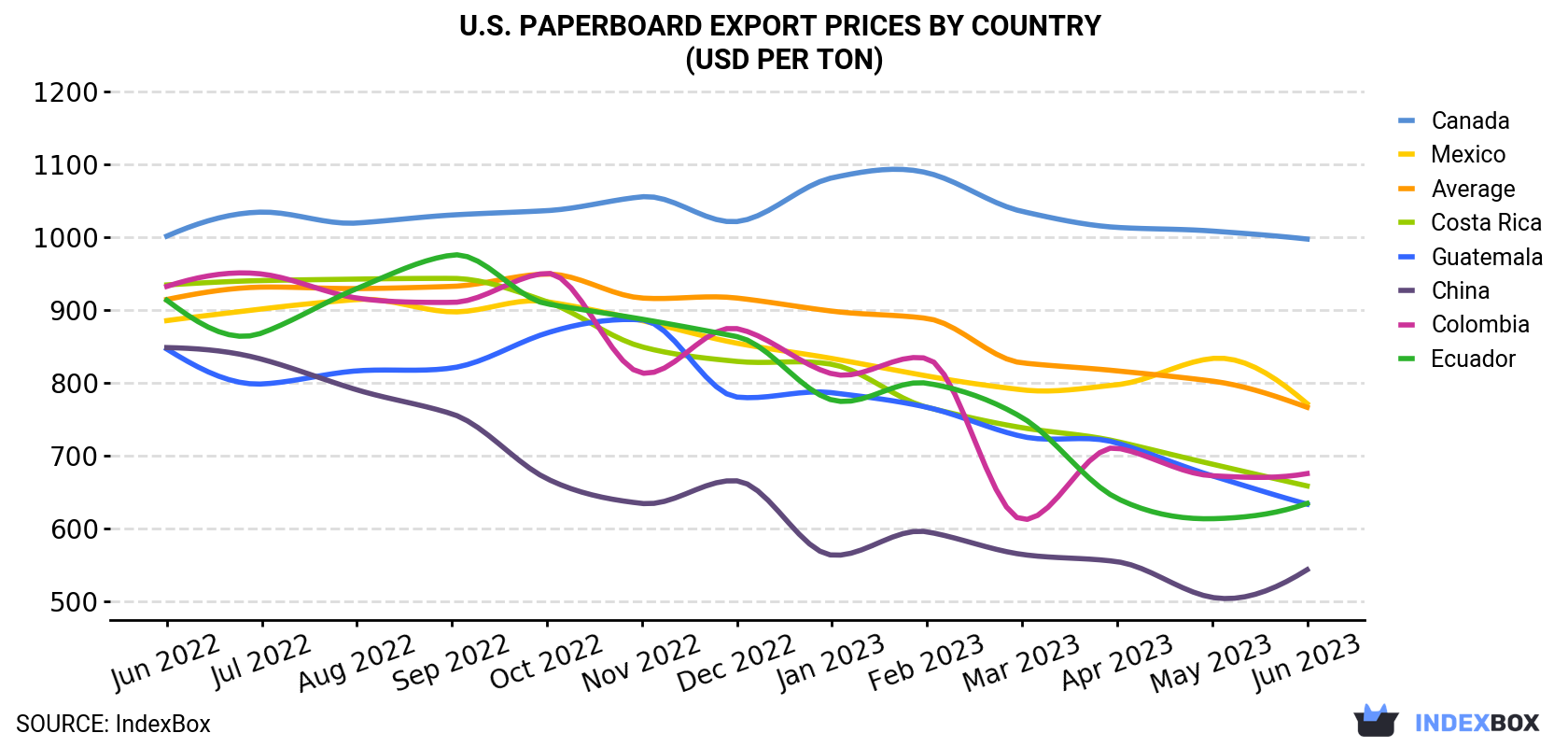 U.S. Paperboard Export Prices By Country (USD Per Ton)