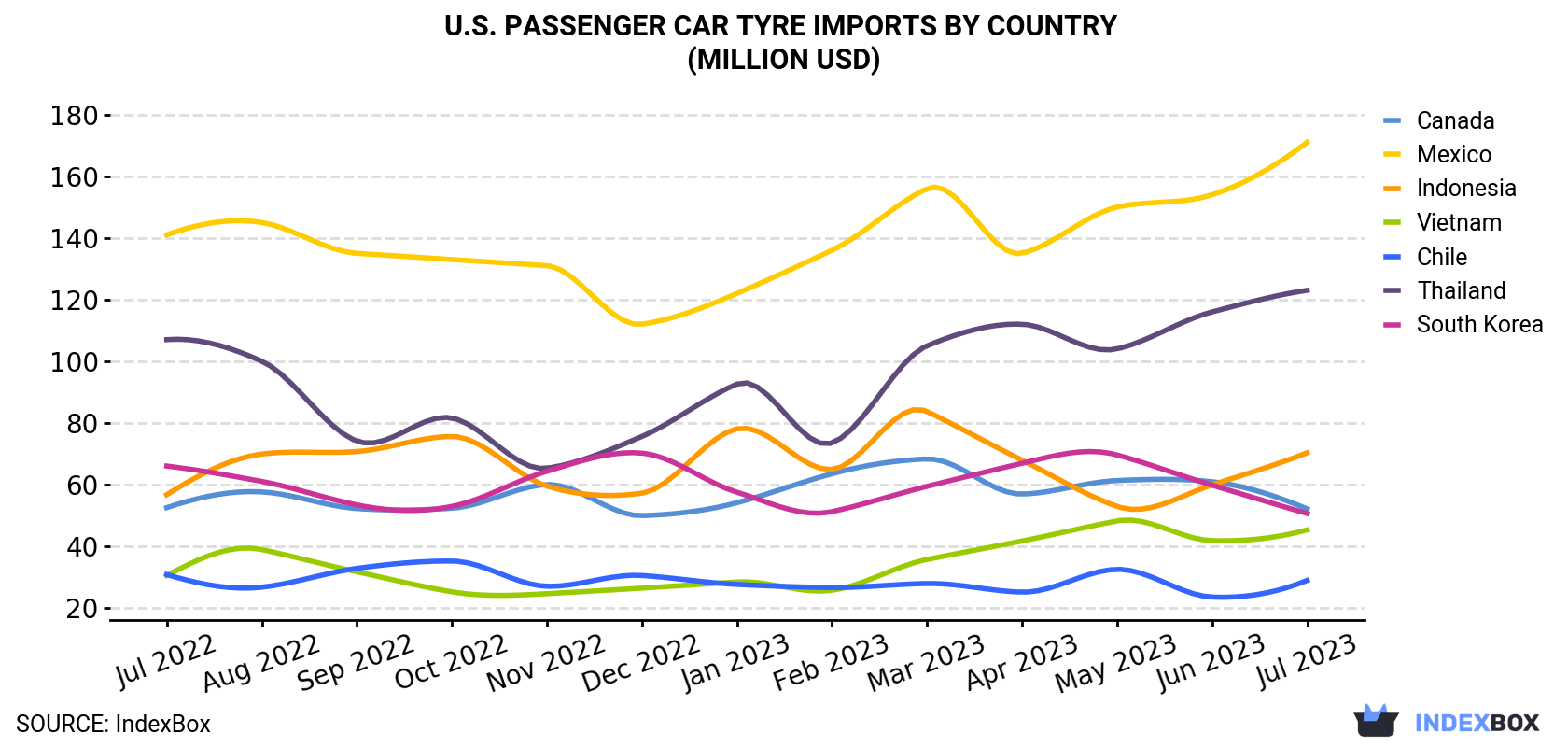 U.S. Passenger Car Tyre Imports By Country (Million USD)