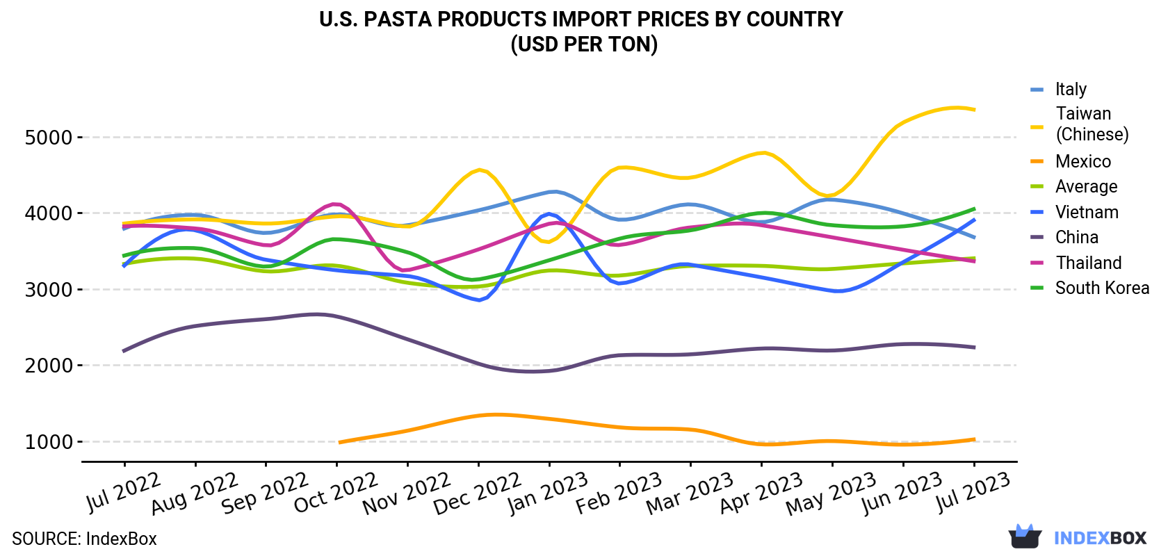 U.S. Pasta Products Import Prices By Country (USD Per Ton)