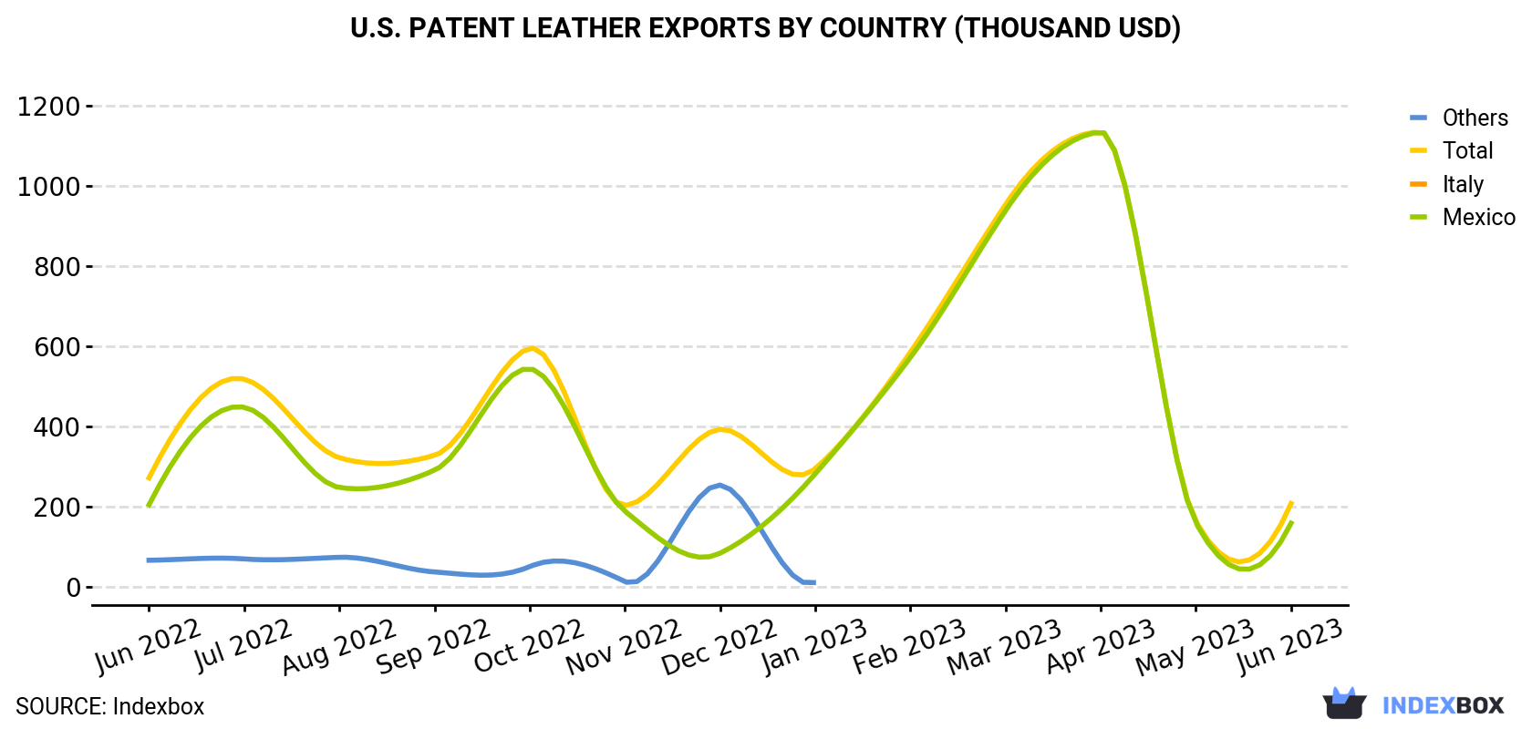 U.S. Patent Leather Exports By Country (Thousand USD)