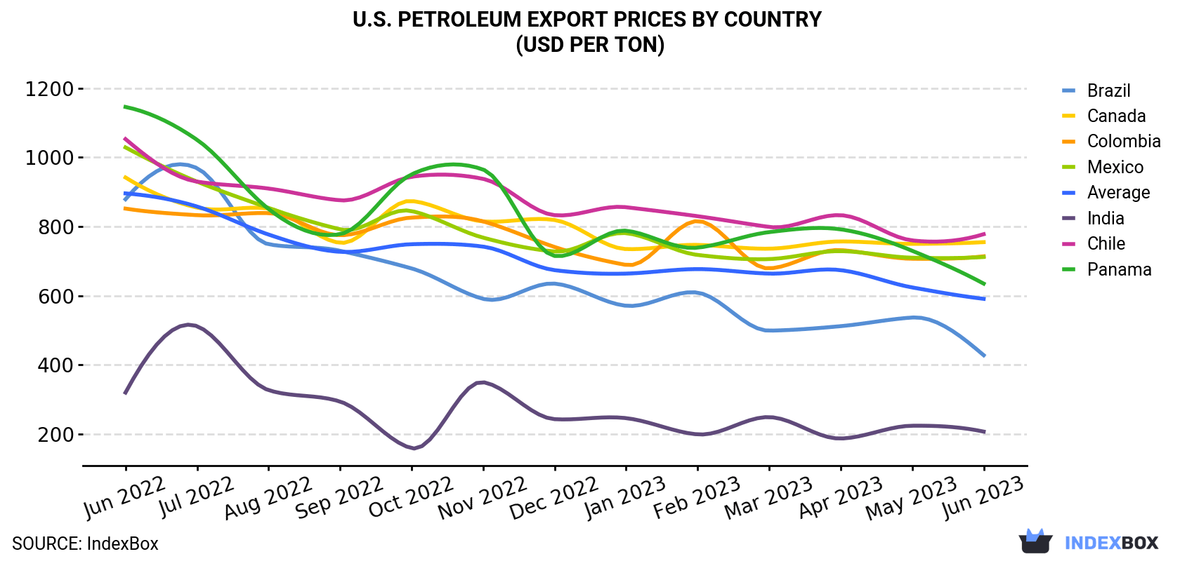U.S. Petroleum Export Prices By Country (USD Per Ton)