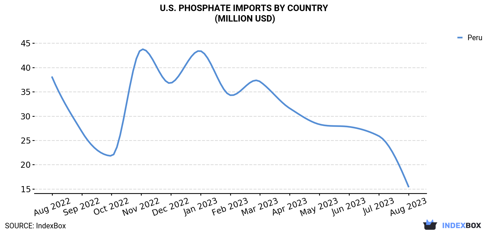 U.S. Phosphate Imports By Country (Million USD)