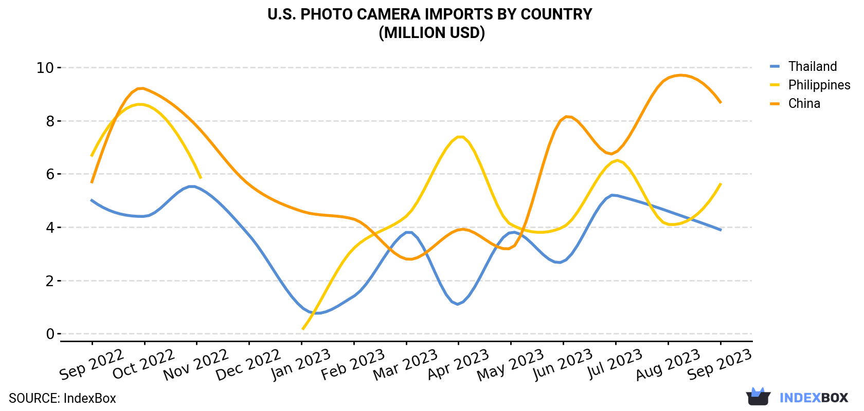U.S. Photo Camera Imports By Country (Million USD)