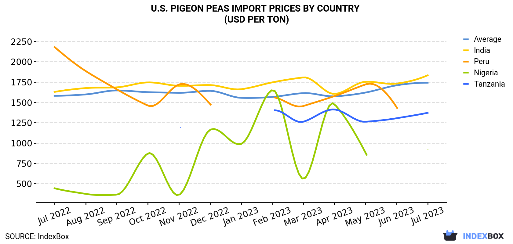 U.S. Pigeon Peas Import Prices By Country (USD Per Ton)