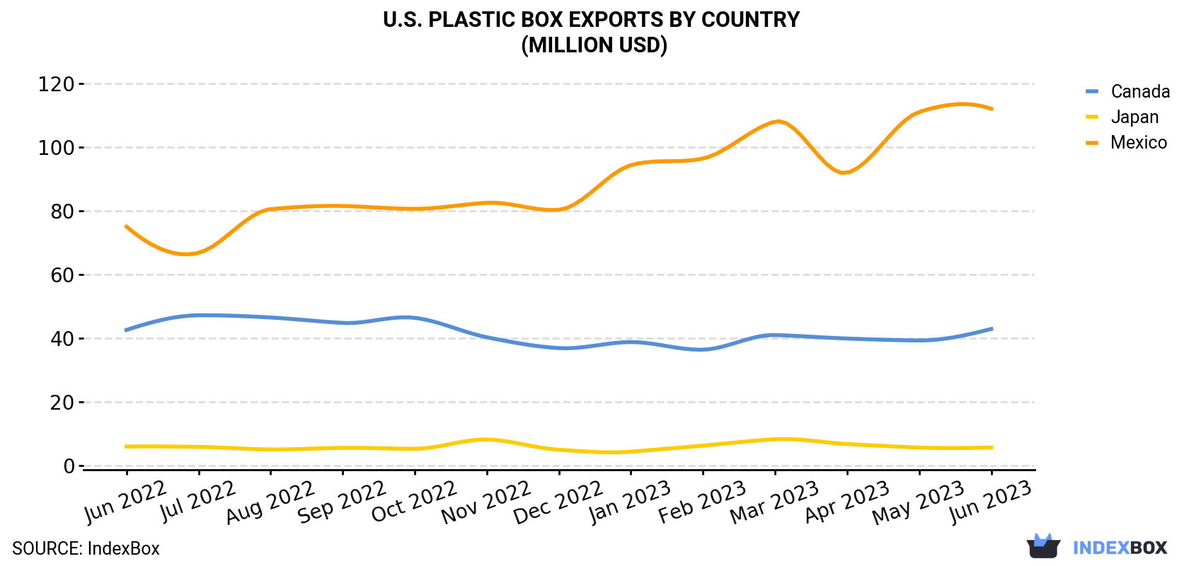 U.S. Plastic Box Exports By Country (Million USD)
