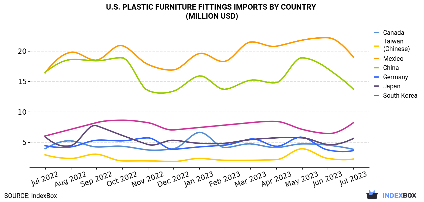 U.S. Plastic Furniture Fittings Imports By Country (Million USD)