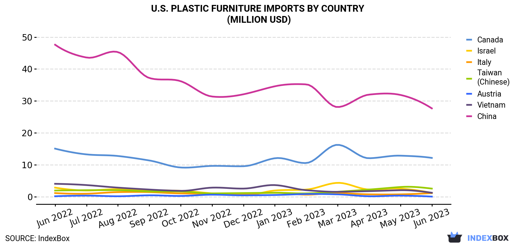 U.S. Plastic Furniture Imports By Country (Million USD)