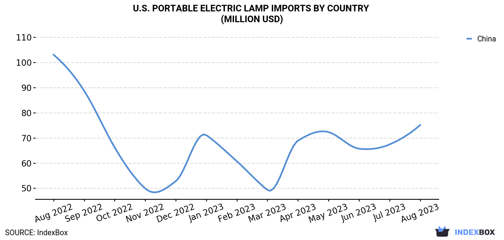 U.S. Portable Electric Lamp Imports By Country (Million USD)