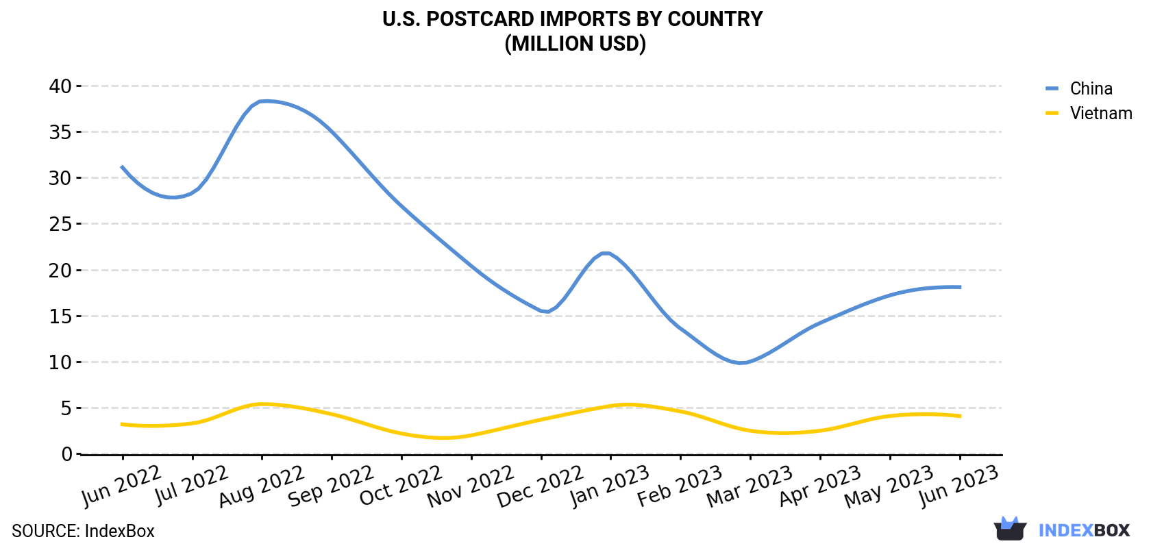 U.S. Postcard Imports By Country (Million USD)