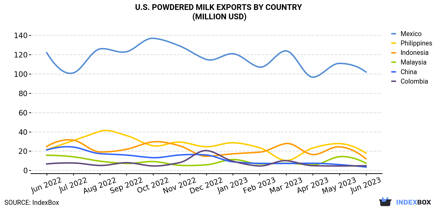 U.S. Powdered Milk Exports By Country (Million USD)