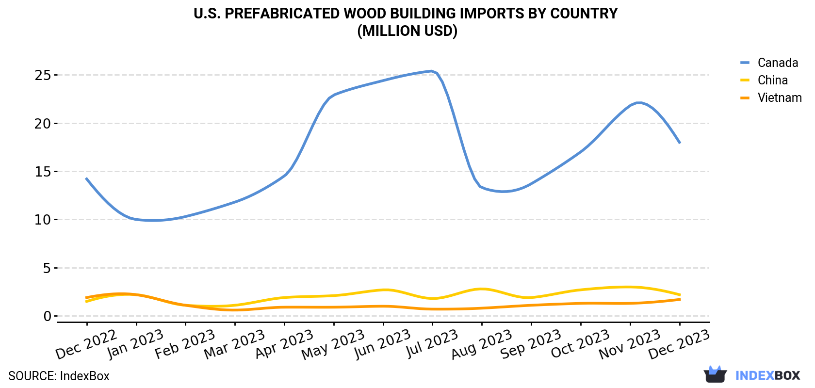 U.S. Prefabricated Wood Building Imports By Country (Million USD)