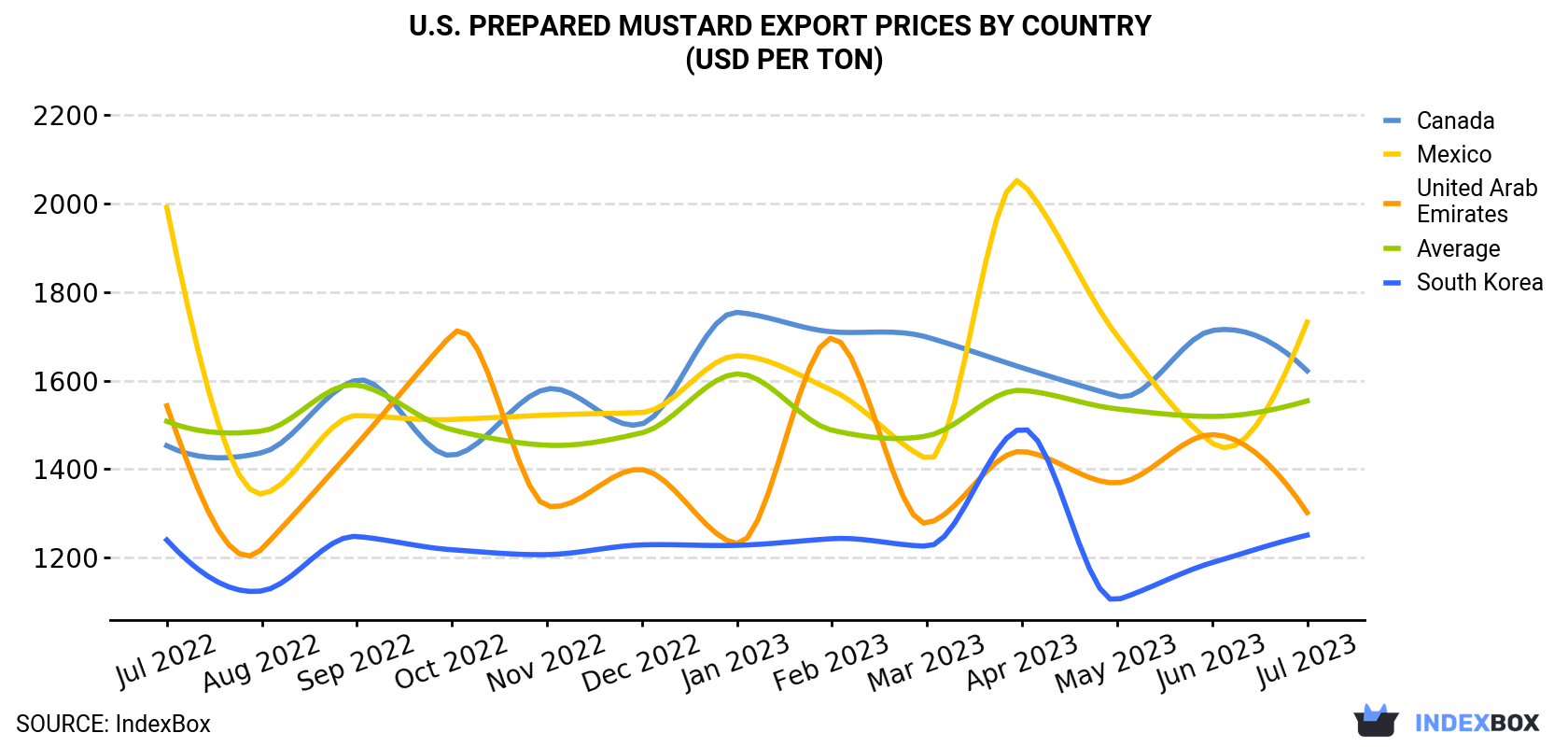 U.S. Prepared Mustard Export Prices By Country (USD Per Ton)