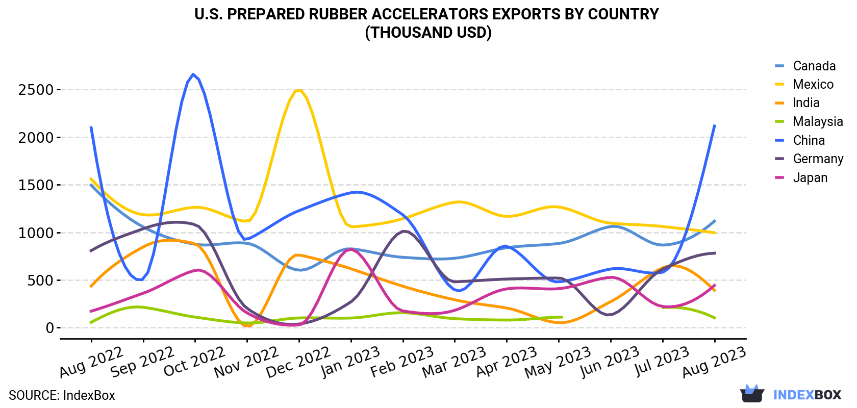 U.S. Prepared Rubber Accelerators Exports By Country (Thousand USD)