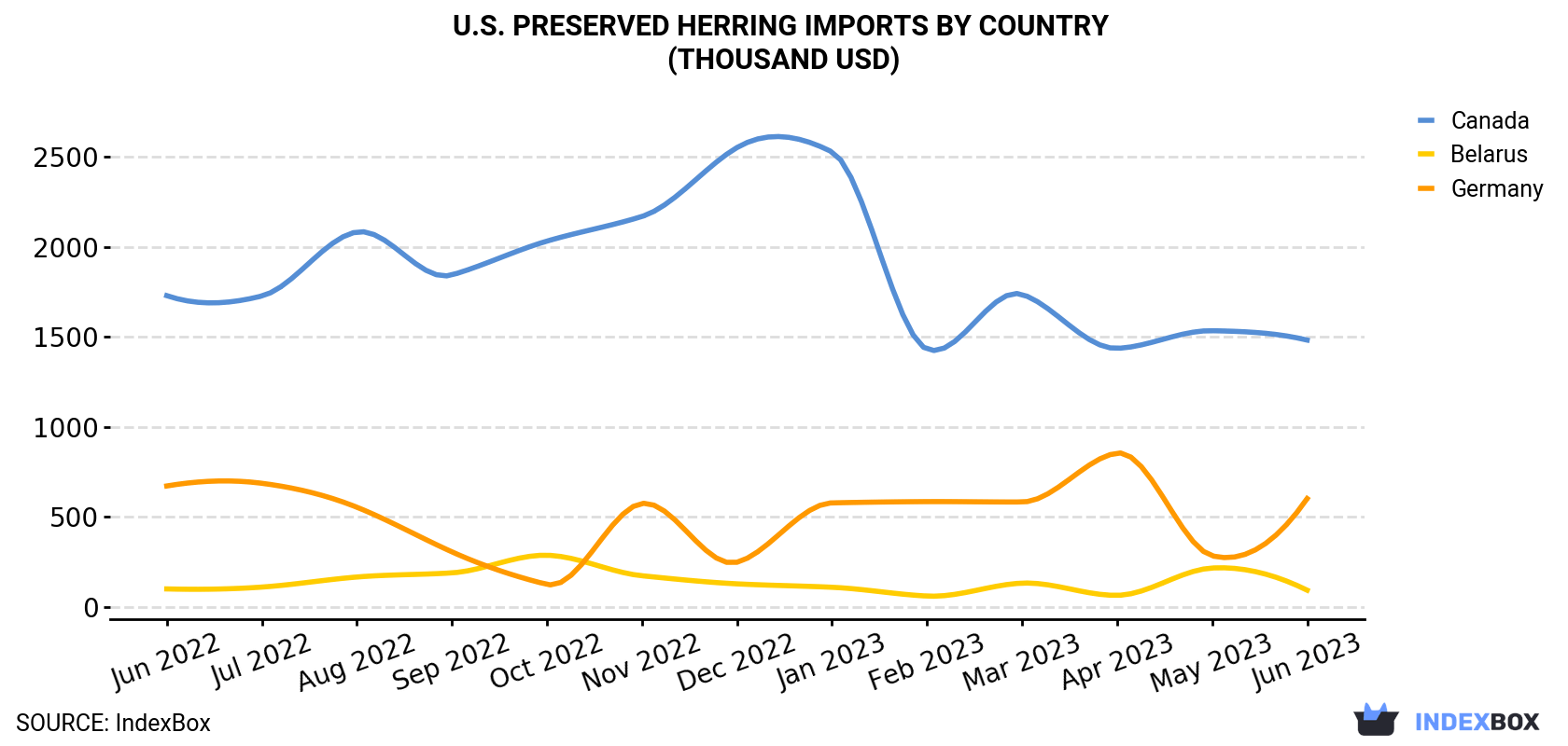U.S. Preserved Herring Imports By Country (Thousand USD)