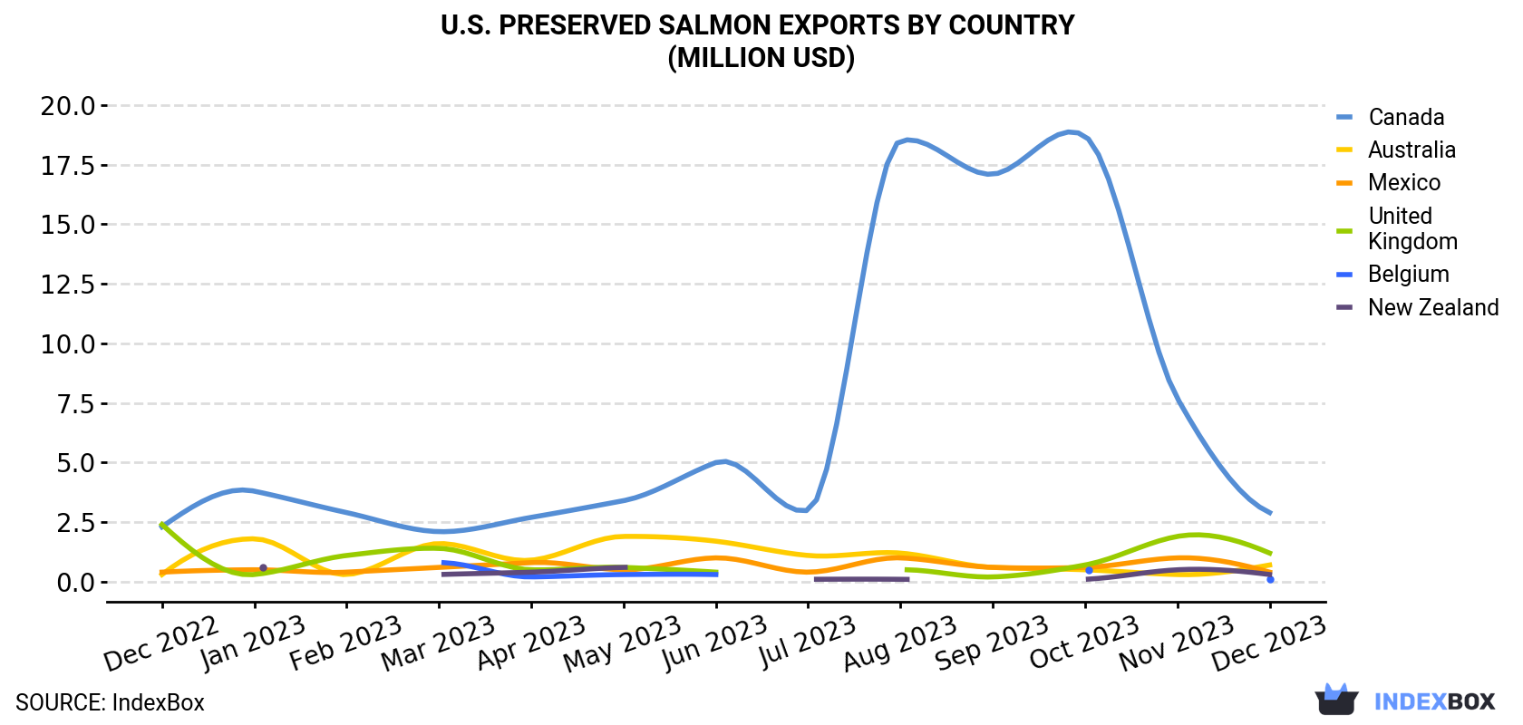 U.S. Preserved Salmon Exports By Country (Million USD)