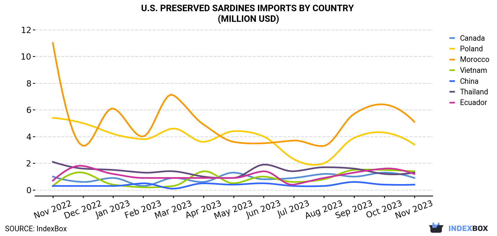 U.S. Preserved Sardines Imports By Country (Million USD)