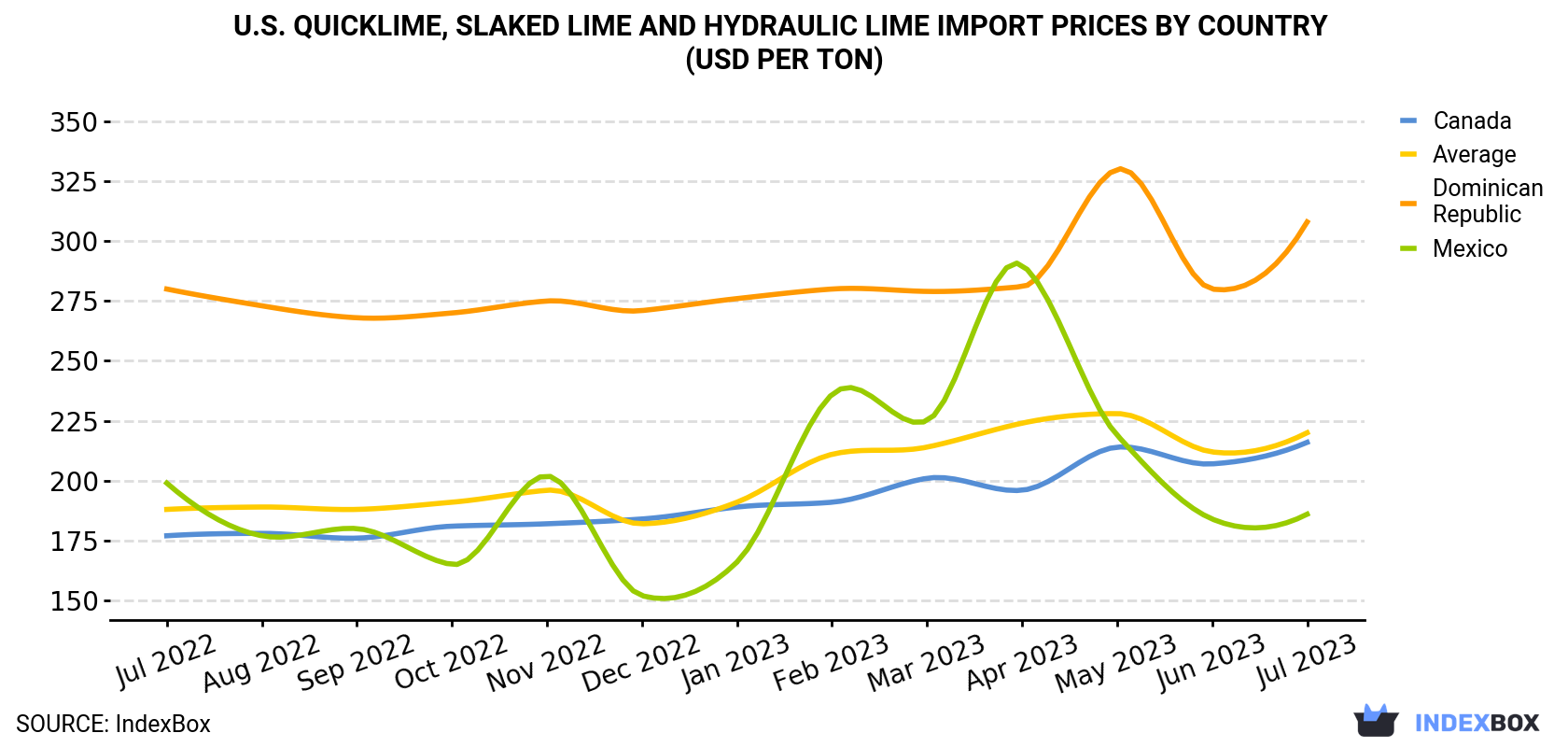 U.S. Quicklime, Slaked Lime And Hydraulic Lime Import Prices By Country (USD Per Ton)