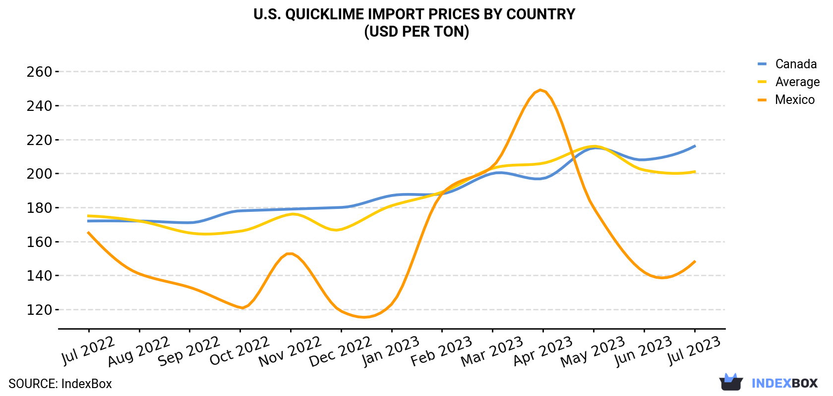 U.S. Quicklime Import Prices By Country (USD Per Ton)