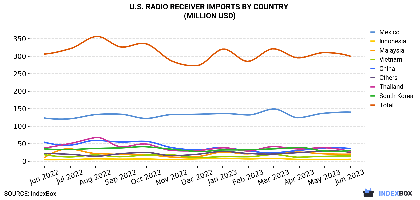 U.S. Radio Receiver Imports By Country (Million USD)