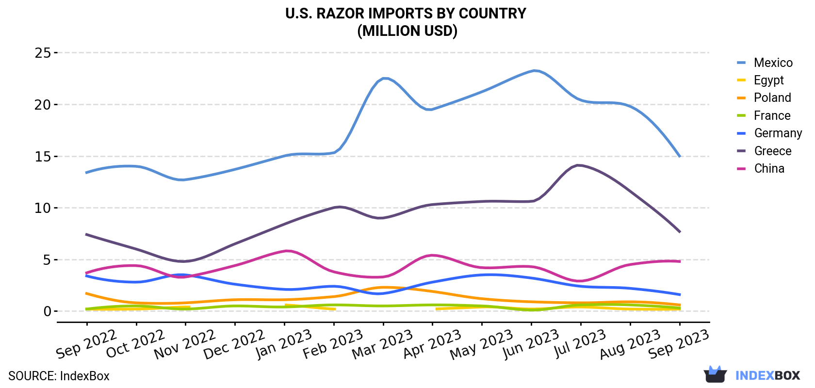 U.S. Razor Imports By Country (Million USD)