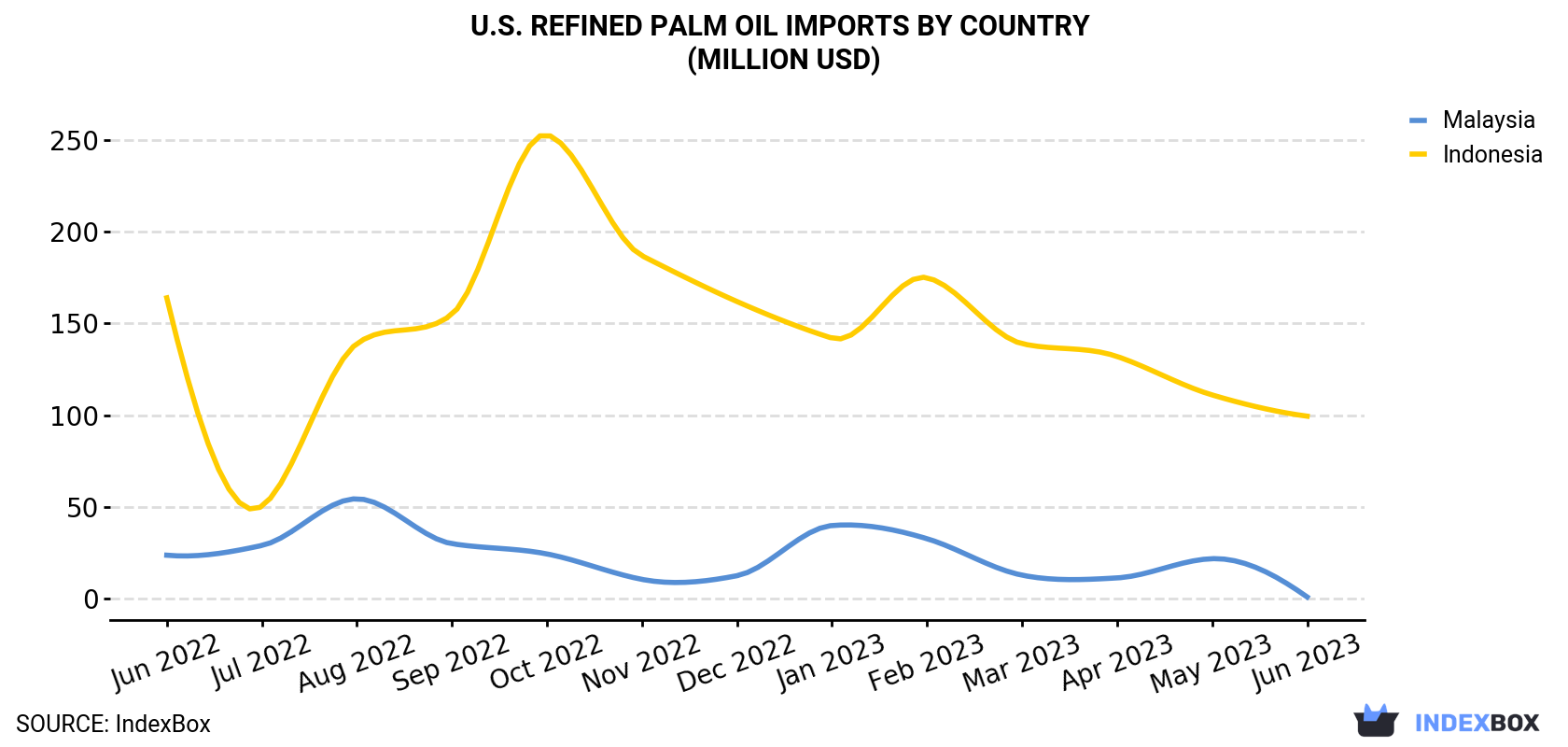 U.S. Refined Palm Oil Imports By Country (Million USD)