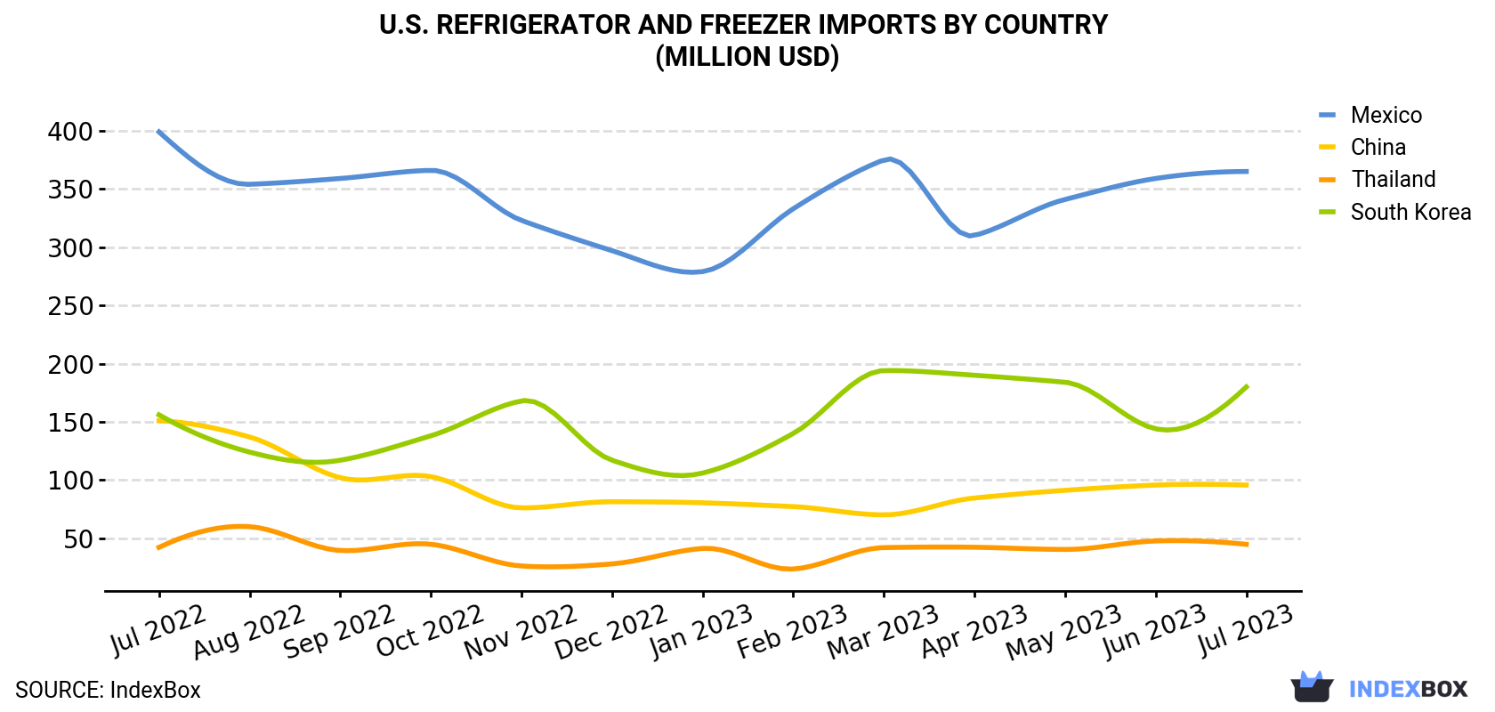 U.S. Refrigerator and Freezer Imports By Country (Million USD)