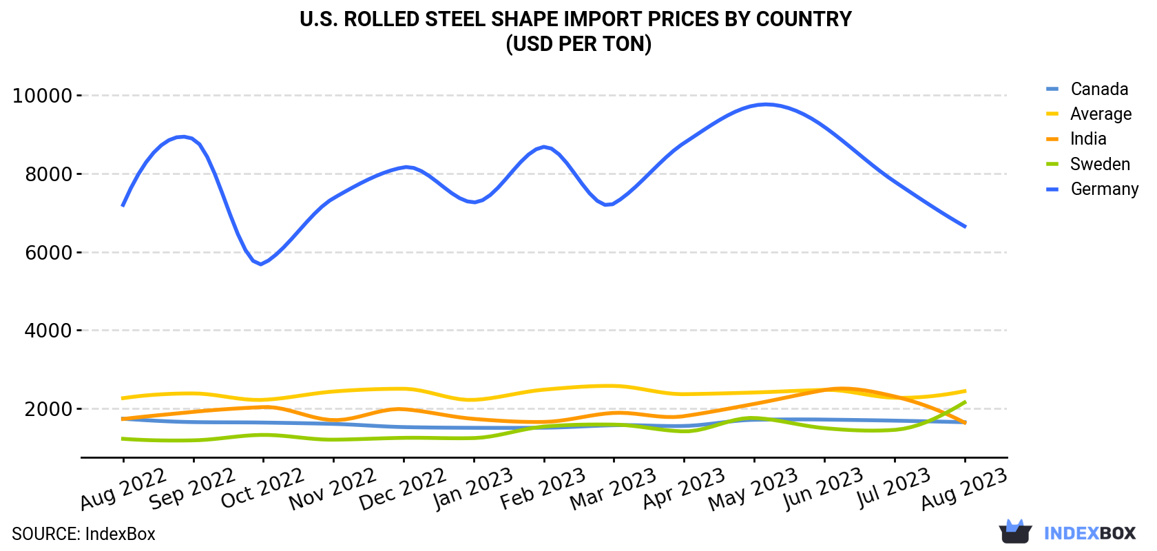 U.S. Rolled Steel Shape Import Prices By Country (USD Per Ton)