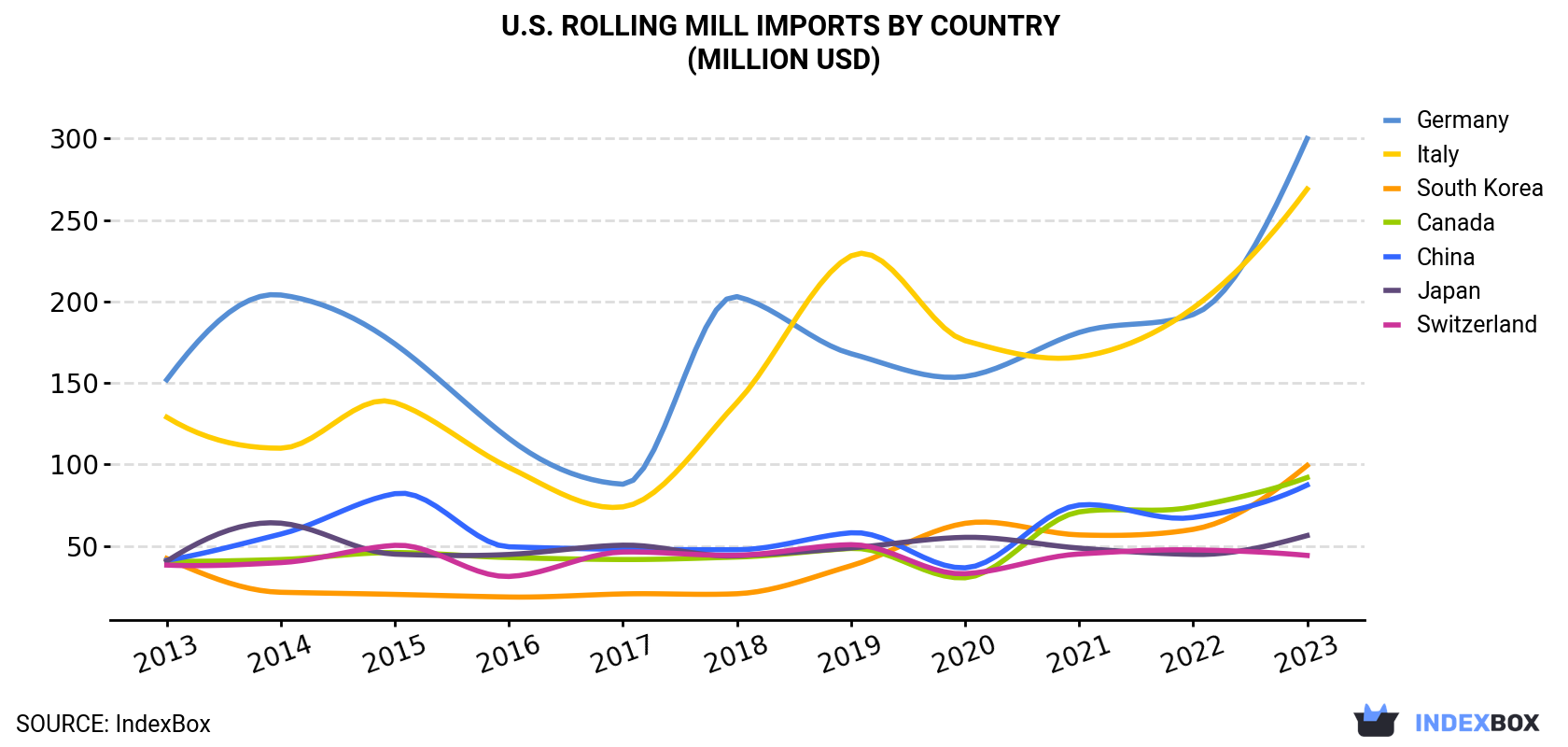 U.S. Rolling Mill Imports By Country (Million USD)