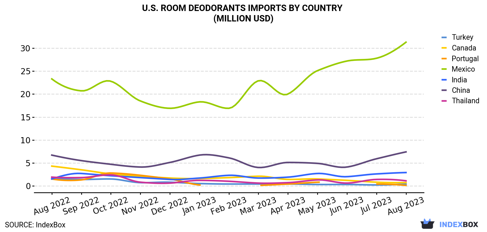 U.S. Room Deodorants Imports By Country (Million USD)