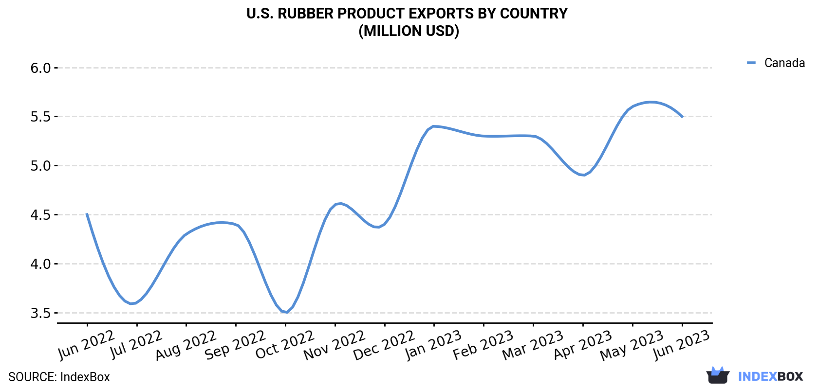 U.S. Rubber Product Exports By Country (Million USD)
