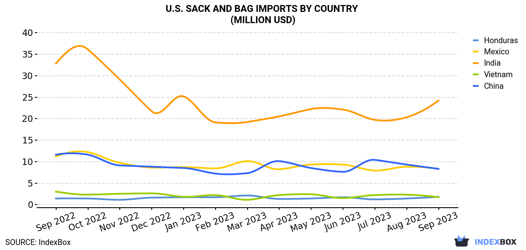 U.S. Sack And Bag Imports By Country (Million USD)