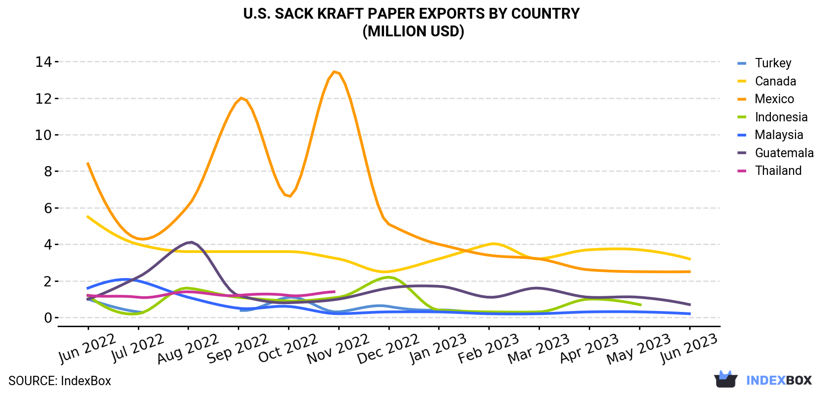 U.S. Sack Kraft Paper Exports By Country (Million USD)