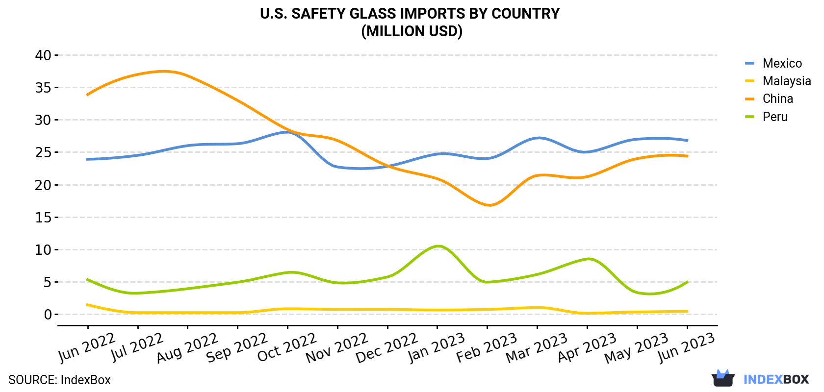 U.S. Safety Glass Imports By Country (Million USD)