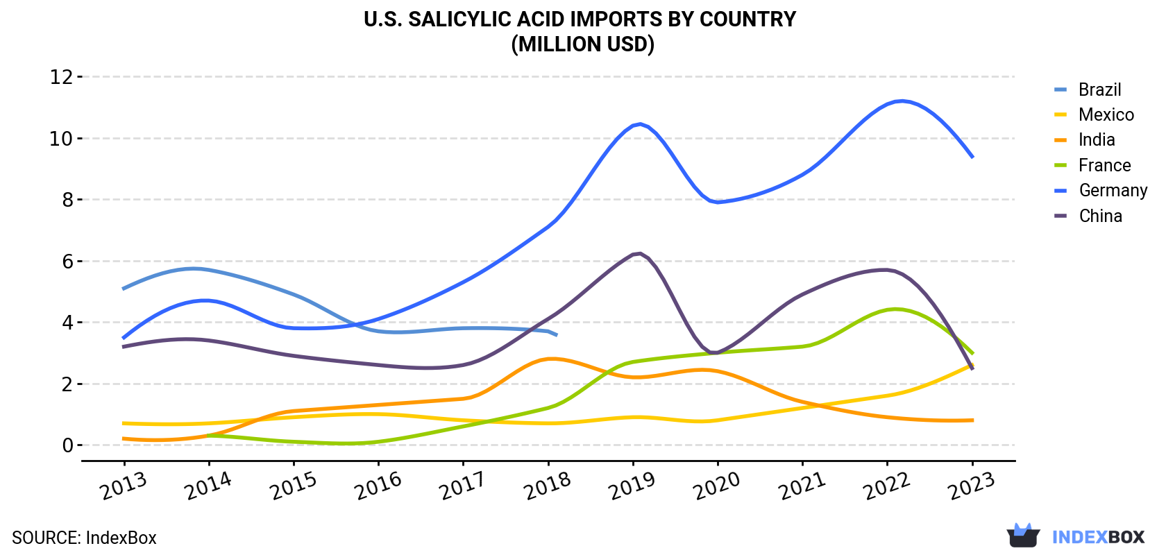 U.S. Salicylic Acid Imports By Country (Million USD)